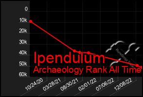 Total Graph of Ipendulum