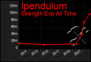 Total Graph of Ipendulum