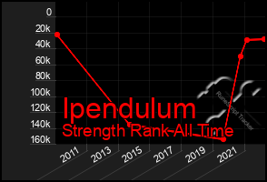 Total Graph of Ipendulum