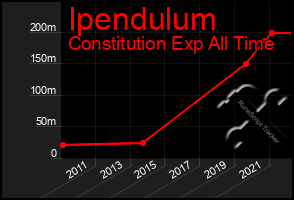 Total Graph of Ipendulum