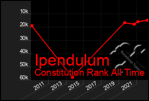 Total Graph of Ipendulum