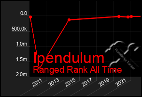 Total Graph of Ipendulum