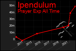 Total Graph of Ipendulum