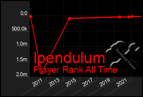 Total Graph of Ipendulum