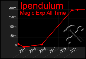 Total Graph of Ipendulum