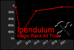 Total Graph of Ipendulum