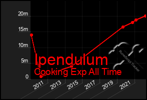 Total Graph of Ipendulum