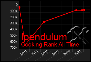 Total Graph of Ipendulum