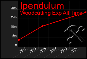 Total Graph of Ipendulum