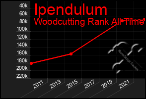 Total Graph of Ipendulum