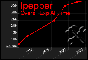 Total Graph of Ipepper