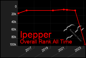 Total Graph of Ipepper