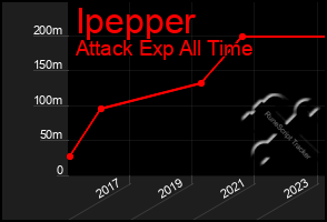 Total Graph of Ipepper