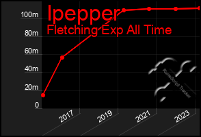 Total Graph of Ipepper