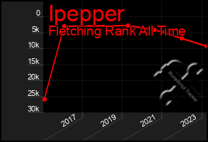 Total Graph of Ipepper