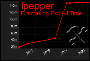 Total Graph of Ipepper