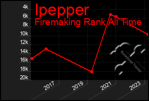 Total Graph of Ipepper