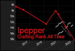 Total Graph of Ipepper