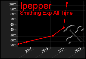 Total Graph of Ipepper