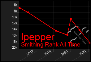 Total Graph of Ipepper