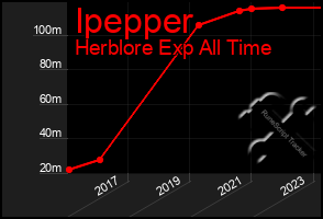 Total Graph of Ipepper