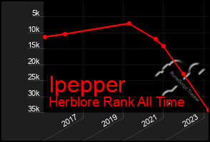 Total Graph of Ipepper