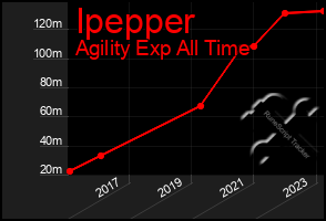 Total Graph of Ipepper