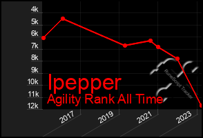 Total Graph of Ipepper