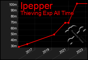 Total Graph of Ipepper