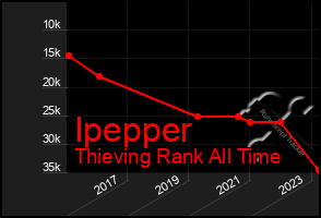 Total Graph of Ipepper