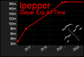 Total Graph of Ipepper