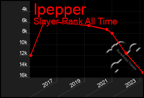 Total Graph of Ipepper