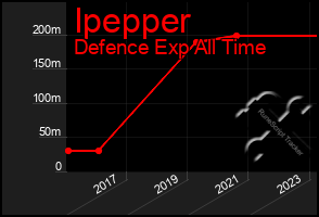 Total Graph of Ipepper