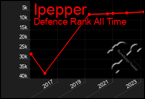 Total Graph of Ipepper