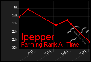 Total Graph of Ipepper