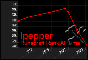 Total Graph of Ipepper