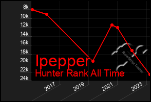 Total Graph of Ipepper