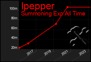 Total Graph of Ipepper