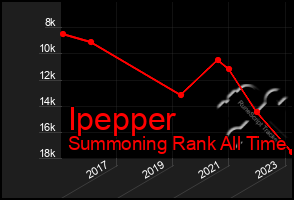 Total Graph of Ipepper