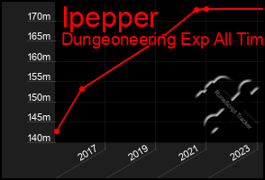 Total Graph of Ipepper