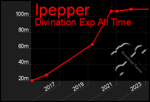 Total Graph of Ipepper