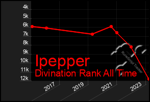 Total Graph of Ipepper