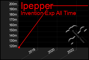 Total Graph of Ipepper