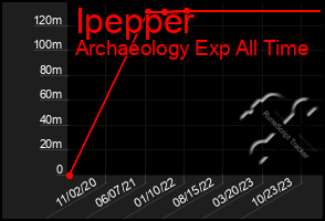 Total Graph of Ipepper