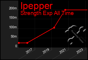 Total Graph of Ipepper