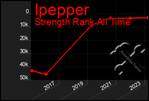 Total Graph of Ipepper