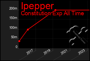 Total Graph of Ipepper