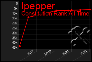 Total Graph of Ipepper