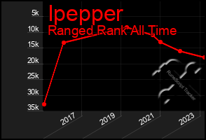 Total Graph of Ipepper