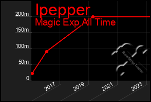 Total Graph of Ipepper